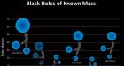 Physicists detected gravitational waves from four new black-hole mergers 