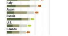 Canada dead last on green list
